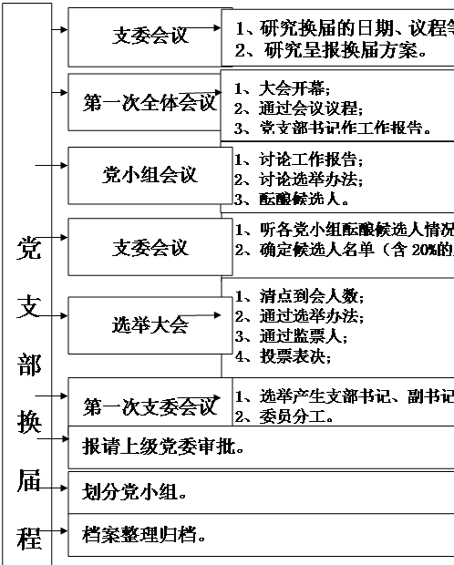 文本框: 党支部换届程序