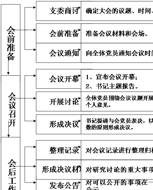 文本框: 会前准备,文本框: 会议召开,文本框: 会后工作